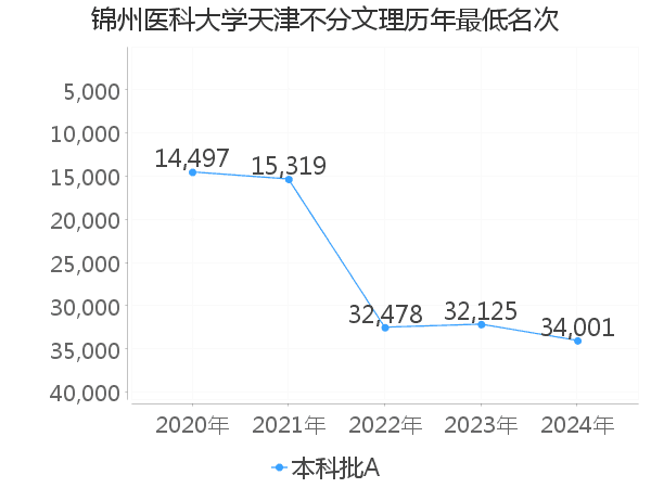 最低分名次
