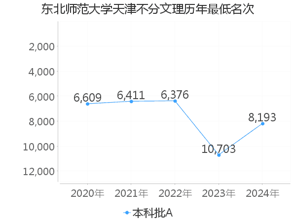 最低分名次