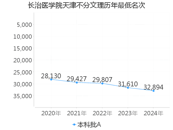 最低分名次