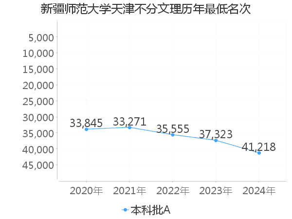 最低分名次