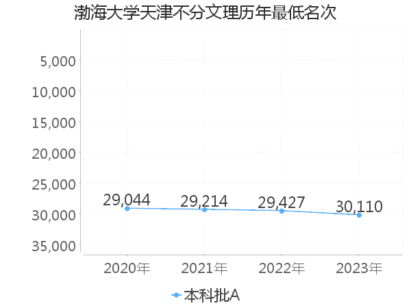 最低分名次