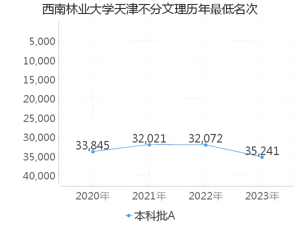 最低分名次