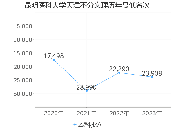 最低分名次