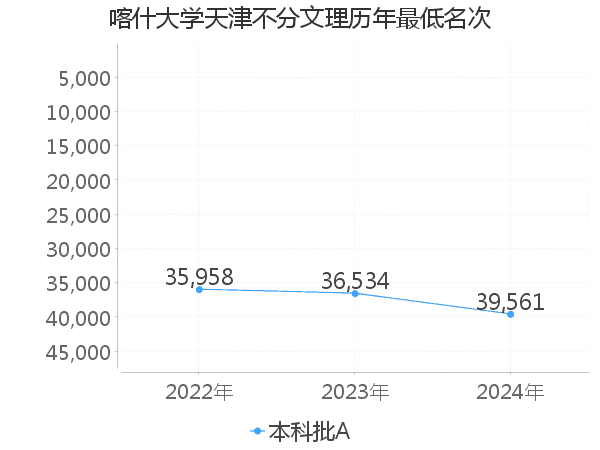 最低分名次