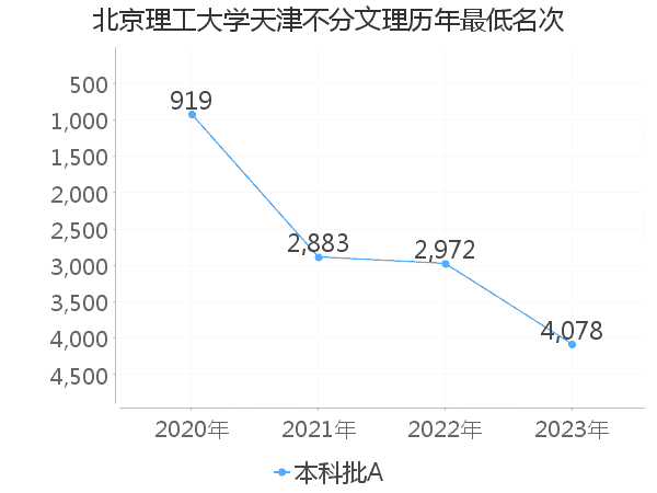 最低分名次