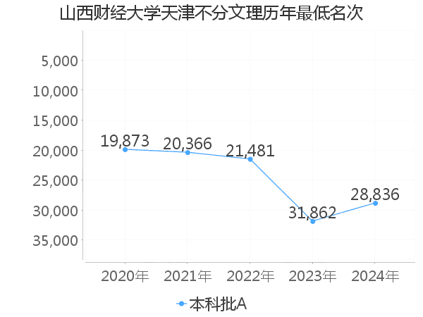 最低分名次