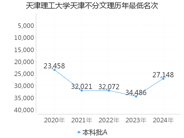 最低分名次