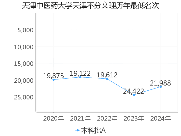 最低分名次