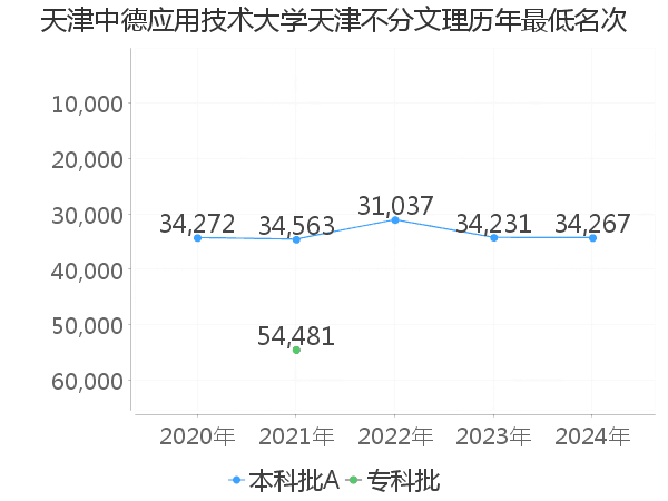 最低分名次