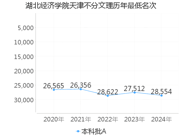 最低分名次