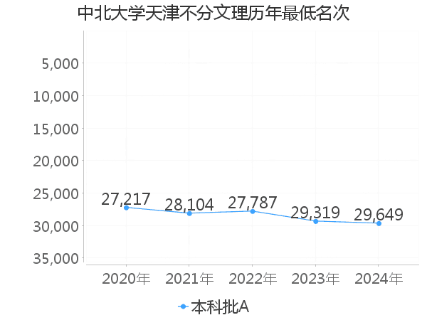 最低分名次