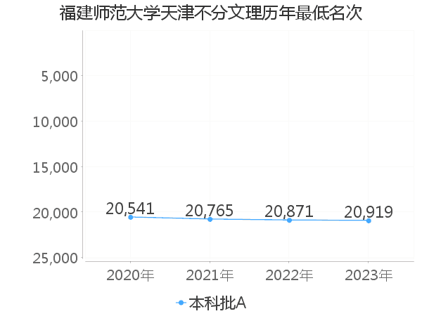 最低分名次