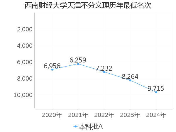 最低分名次