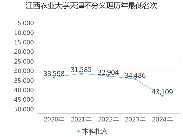 最低分名次