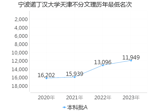 最低分名次