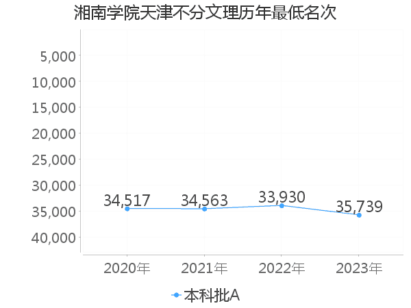 最低分名次