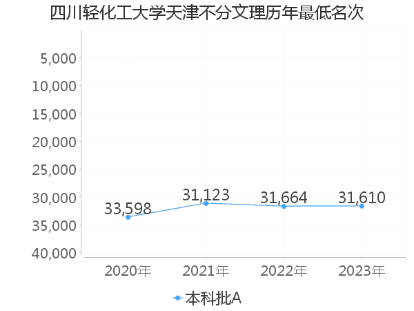 最低分名次