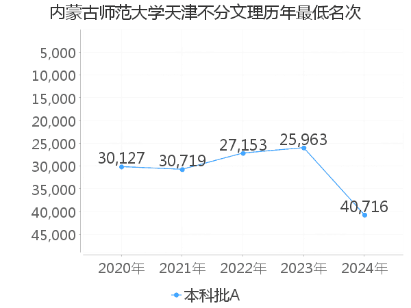 最低分名次