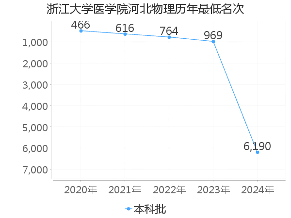 最低分名次