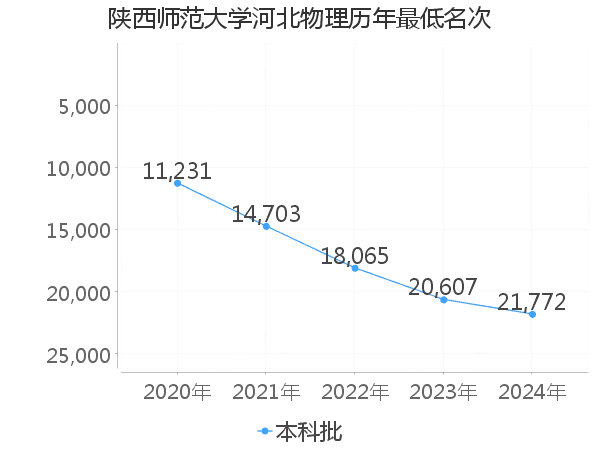 最低分名次