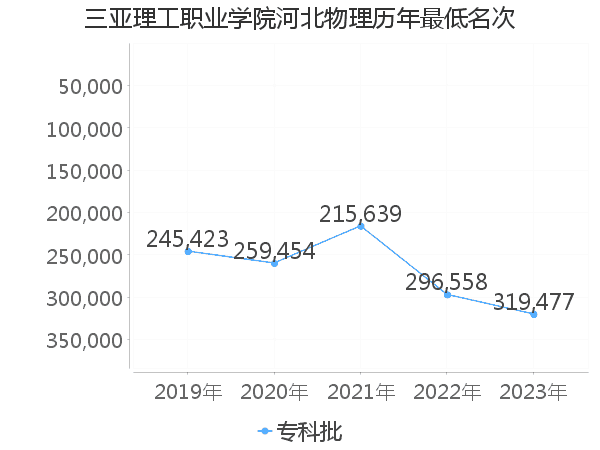 最低分名次