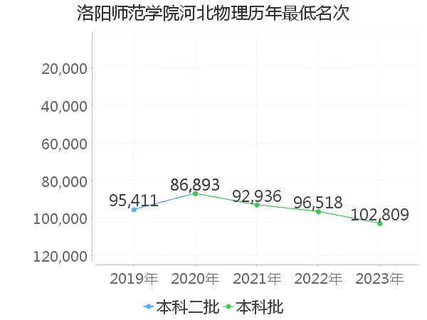 最低分名次