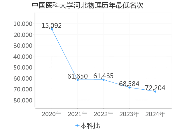 最低分名次