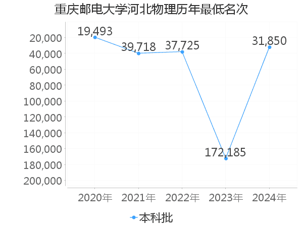 最低分名次