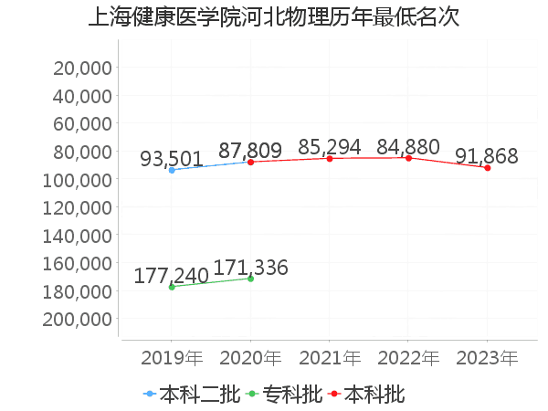 最低分名次