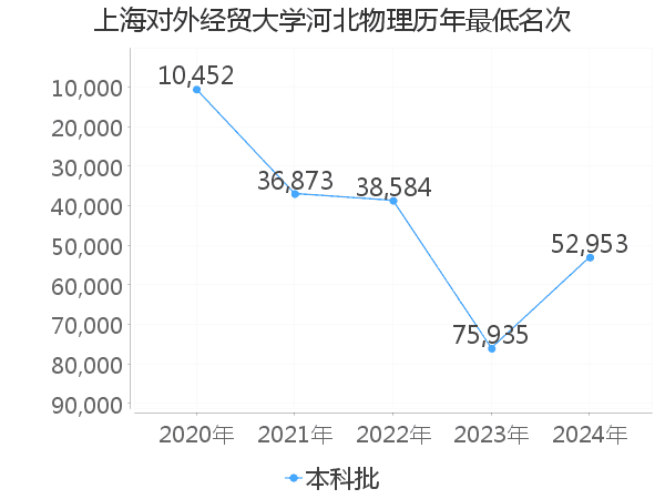 最低分名次