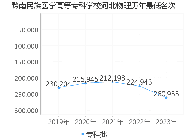 最低分名次