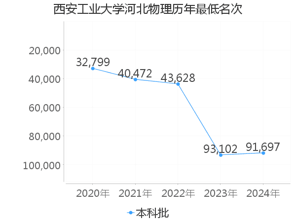 最低分名次