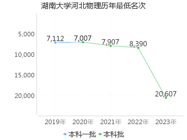 最低分名次