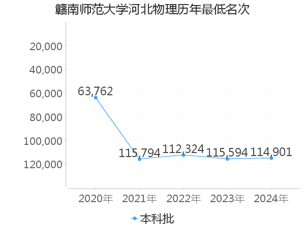 最低分名次