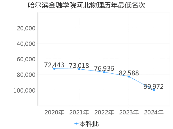 最低分名次