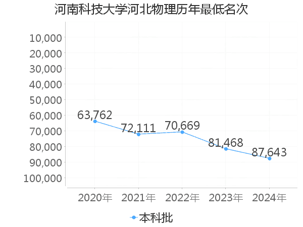 最低分名次