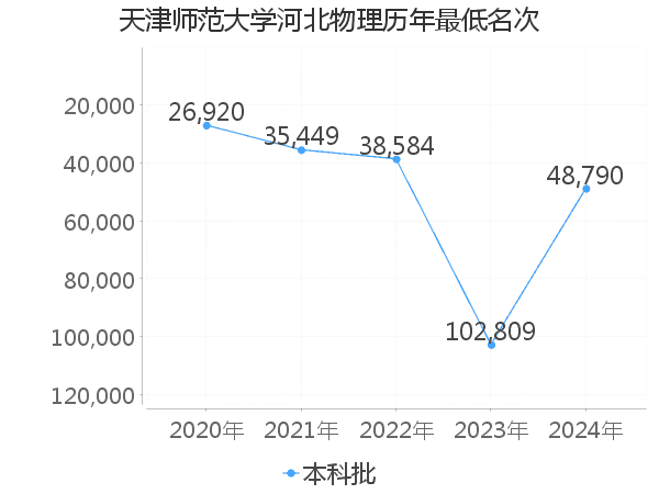 最低分名次