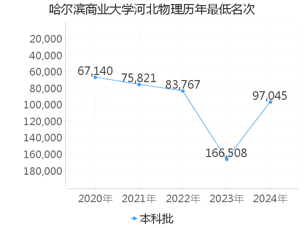 最低分名次