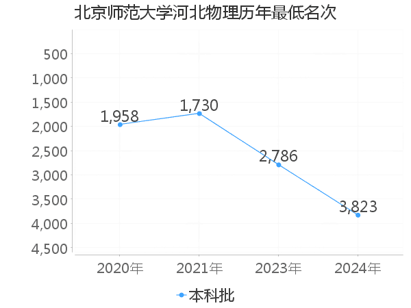 最低分名次