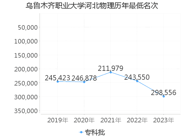 最低分名次