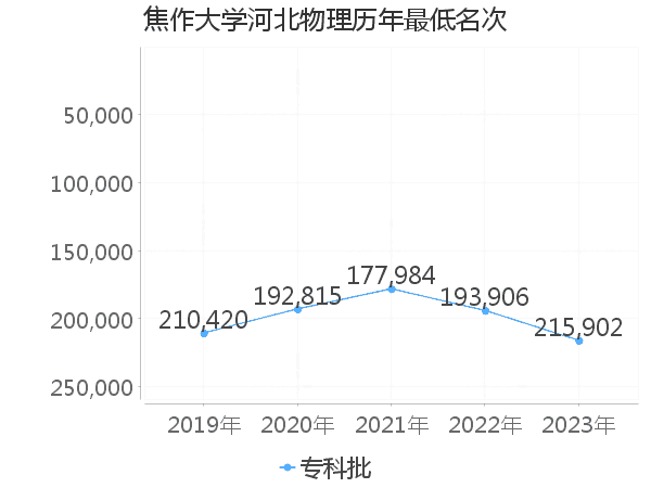 最低分名次