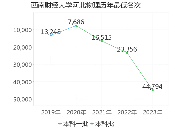 最低分名次