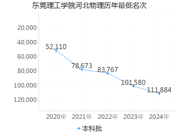 最低分名次