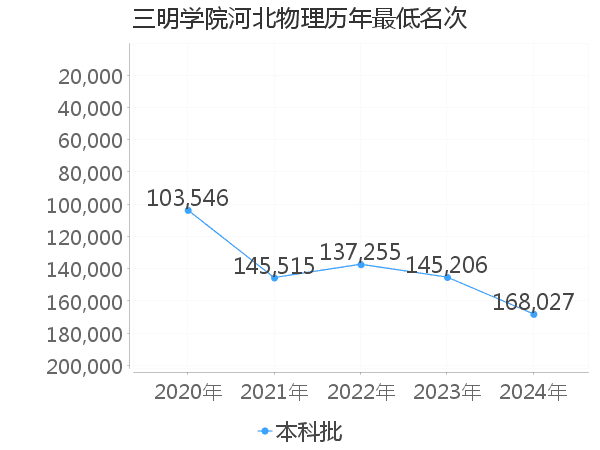 最低分名次