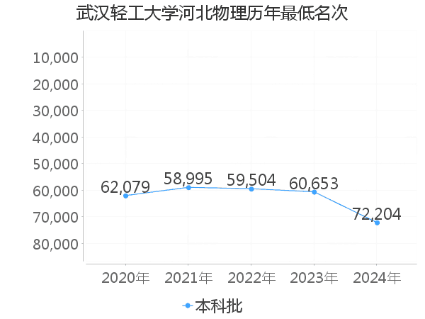 最低分名次