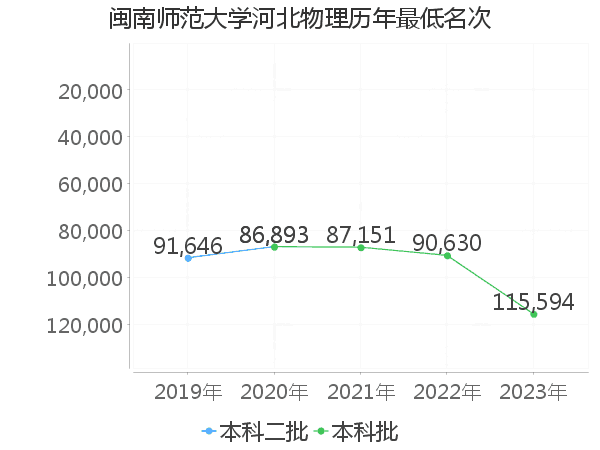 最低分名次