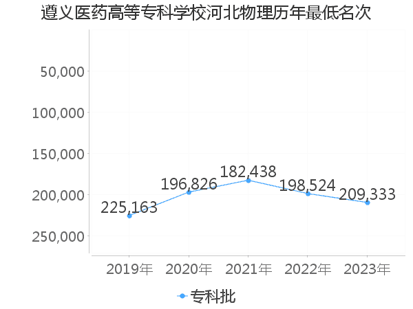 最低分名次