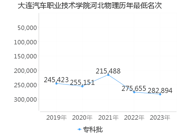 最低分名次