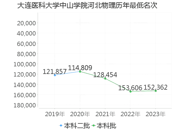 最低分名次