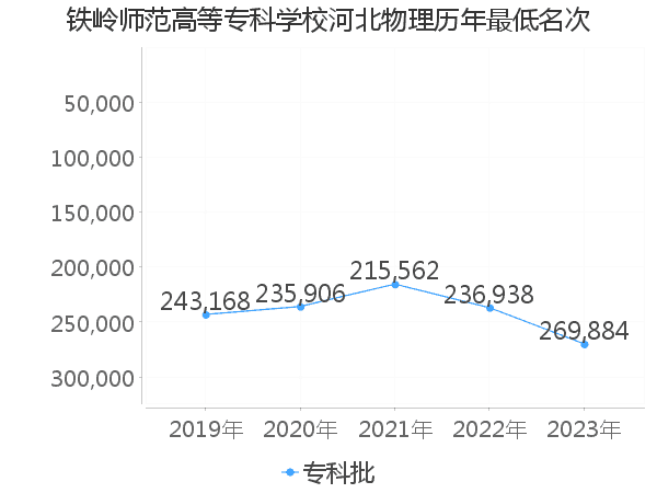 最低分名次